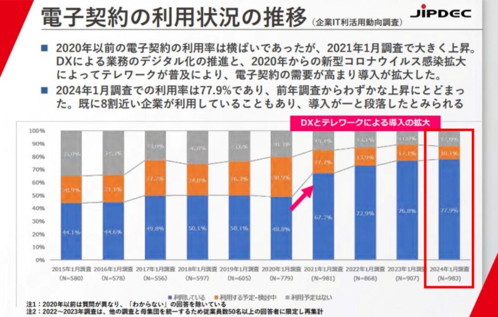 総務省「企業IT利活用動向調査」（JIPDECITR調べ）