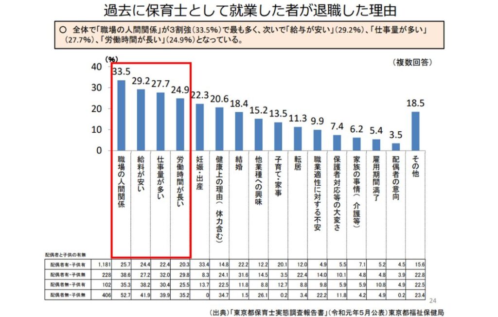 保育士の現状と主な取組（離職に関する資料）